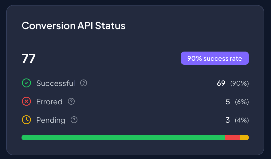 Conversion API status card showing 90% success rate
