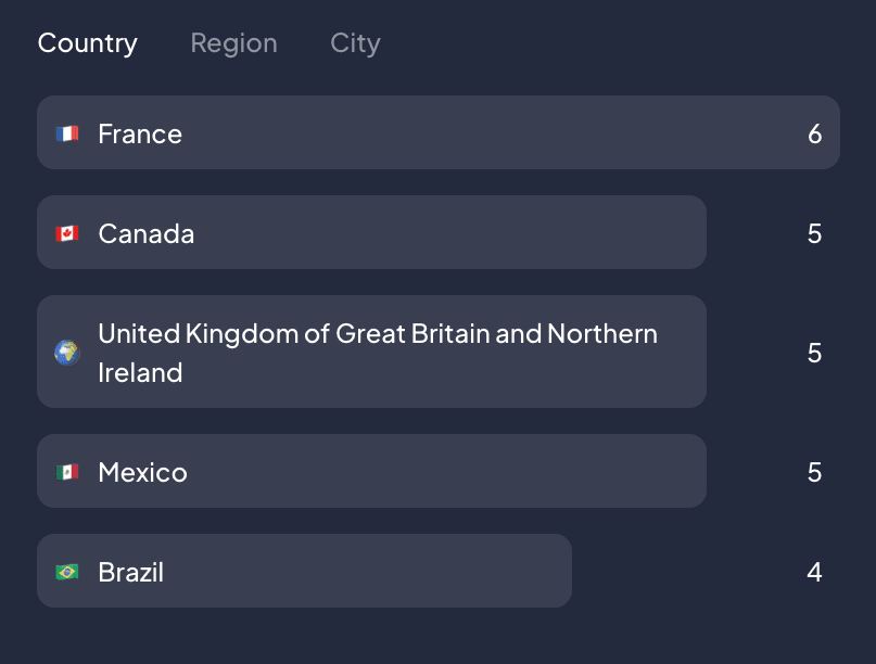 Dashboard showing location breakdown with countries like France, Canada, UK, Mexico, and Brazil